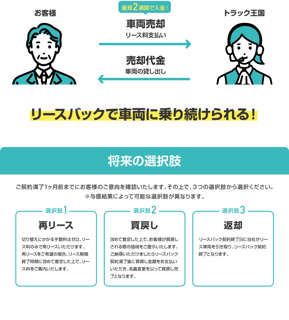 車両売却・リース料支払い、売却代金・車両の貸し出し、リースバックで車両に乗り続けられる！